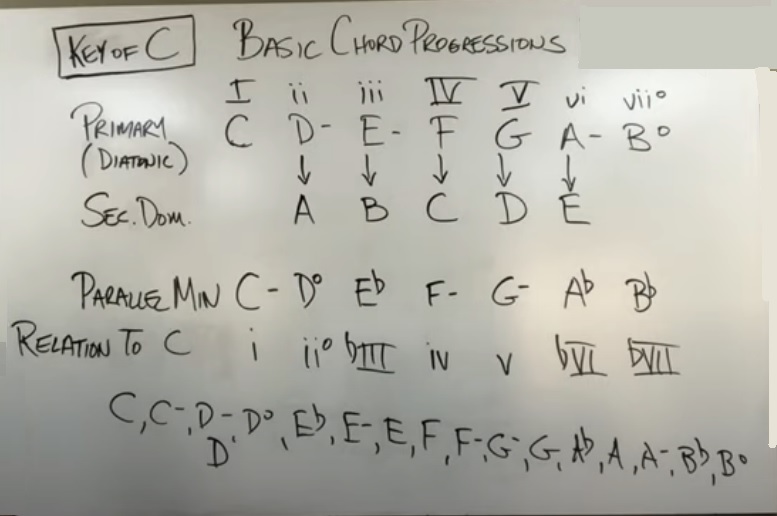 chords in a key